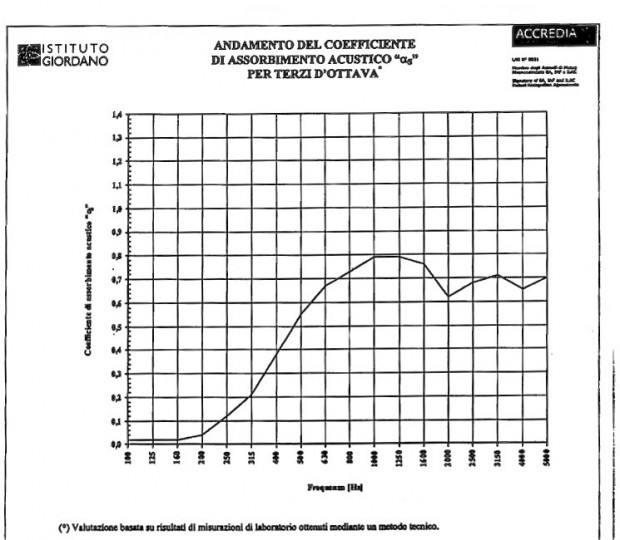 Coefficienti tabella LinenAcoustic - Oudimmo Acoustic Design