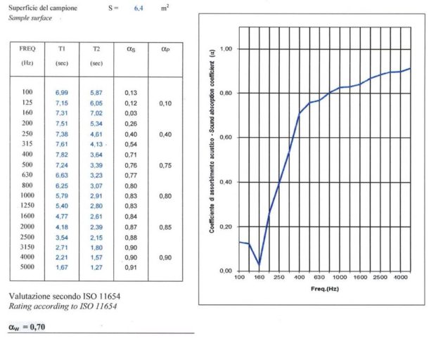 coefficienti di assorbimento stoffa sipario Vellacoustic