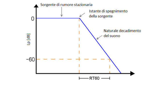 tempo di riverbero T60