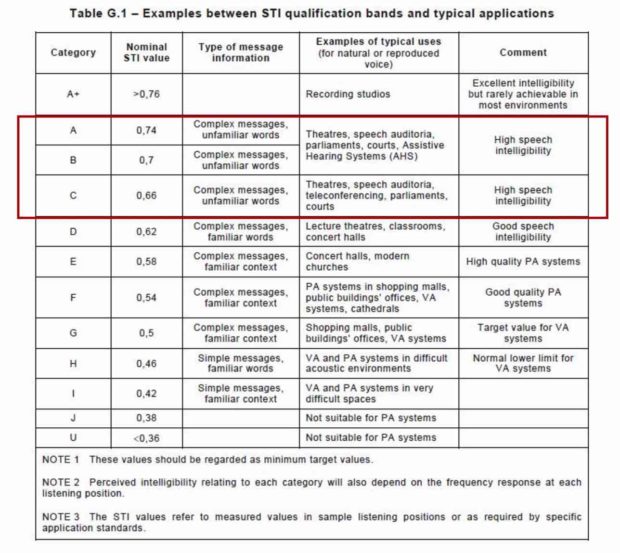 Acustica auditorium e sale conferenza, valori STI