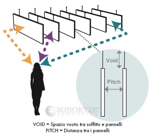 Stratocell Whisper pannello acustico