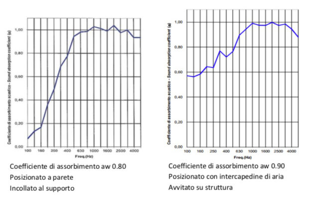 Pareti Fonoassorbenti e Soffitti Acustici Moniq