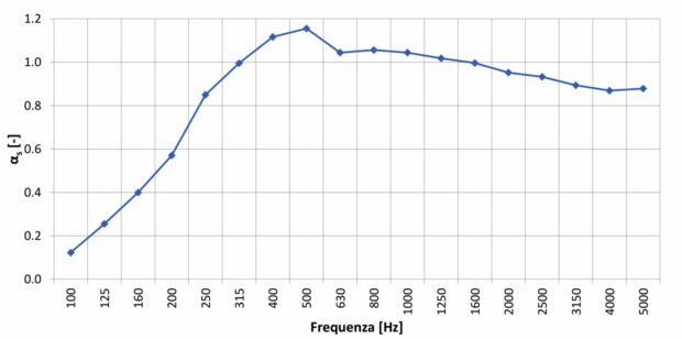 Coefficienti di assorbimento acustico AkuPan